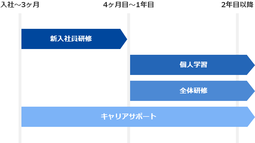 教育スケジュール