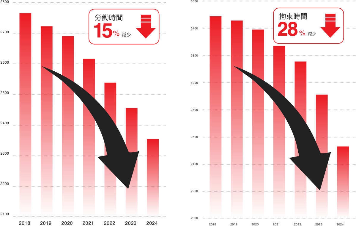 生産性ランキング