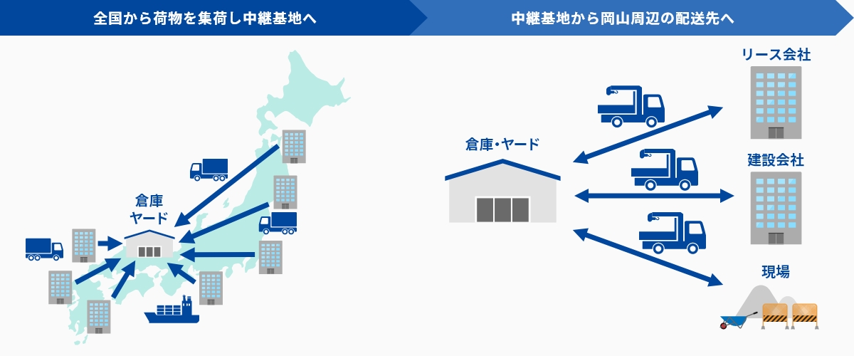 調達から納品までを一括管理！中継拠点での一時保管で最適な物流